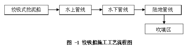 绞吸式挖泥船施工工艺流程图